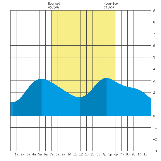 Vancouver tide chart for Thursday, February 25, 2021