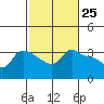 Vancouver tide chart for Thursday, February 25, 2021