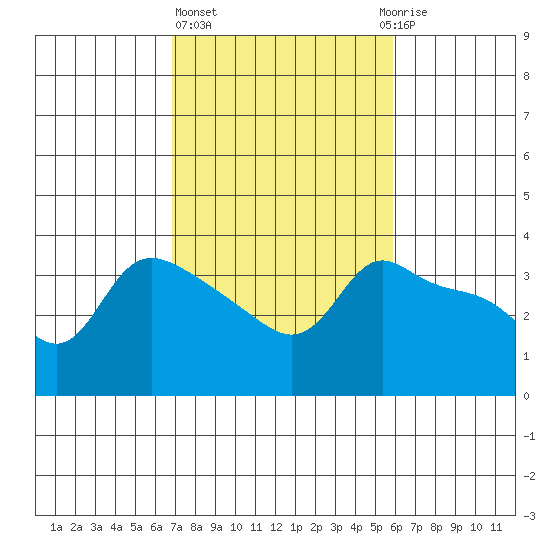 Vancouver tide chart for Friday, February 26, 2021