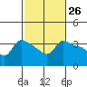 Vancouver tide chart for Friday, February 26, 2021