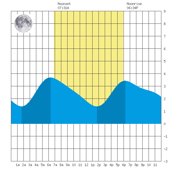 Vancouver tide chart for Saturday, February 27, 2021