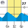 Vancouver tide chart for Saturday, February 27, 2021