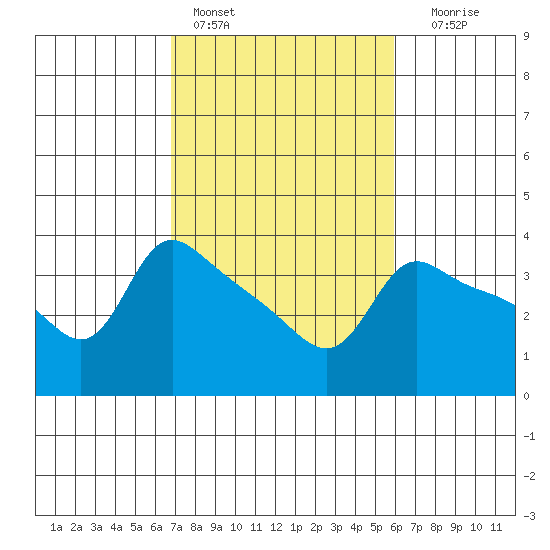 Vancouver tide chart for Sunday, February 28, 2021