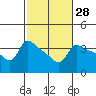 Vancouver tide chart for Sunday, February 28, 2021
