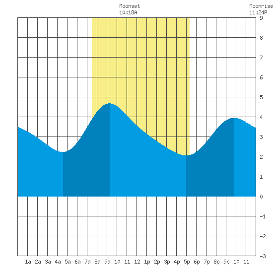 Vancouver tide chart for Tuesday, February 2, 2021