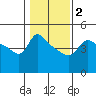 Vancouver tide chart for Tuesday, February 2, 2021