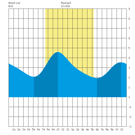 Vancouver tide chart for Wednesday, February 3, 2021