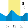 Vancouver tide chart for Wednesday, February 3, 2021