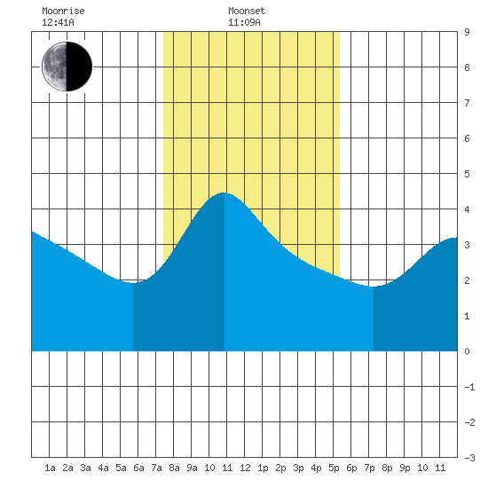 Vancouver tide chart for Thursday, February 4, 2021