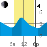 Vancouver tide chart for Thursday, February 4, 2021