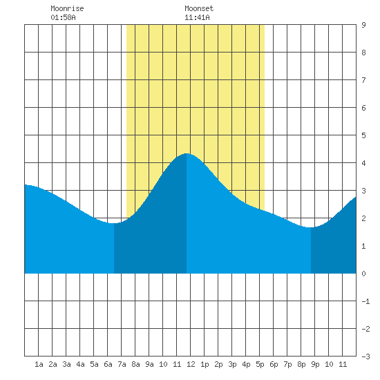 Vancouver tide chart for Friday, February 5, 2021