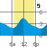Vancouver tide chart for Friday, February 5, 2021