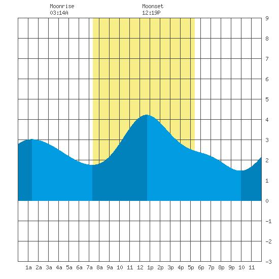 Vancouver tide chart for Saturday, February 6, 2021