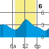 Vancouver tide chart for Saturday, February 6, 2021