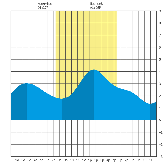 Vancouver tide chart for Sunday, February 7, 2021