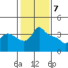 Vancouver tide chart for Sunday, February 7, 2021