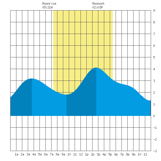 Vancouver tide chart for Monday, February 8, 2021