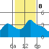 Vancouver tide chart for Monday, February 8, 2021