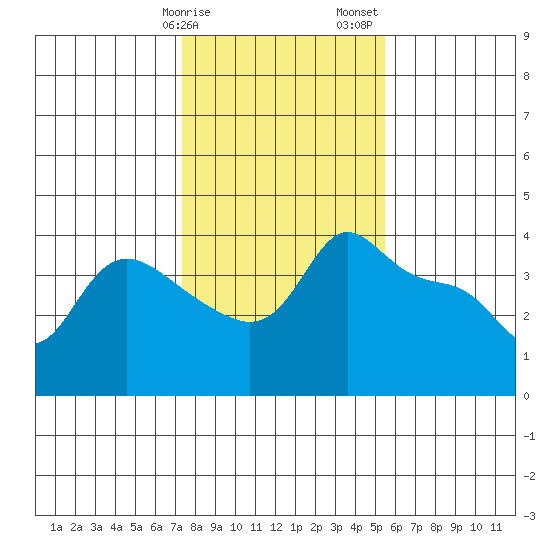 Vancouver tide chart for Tuesday, February 9, 2021