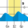 Vancouver tide chart for Tuesday, February 9, 2021