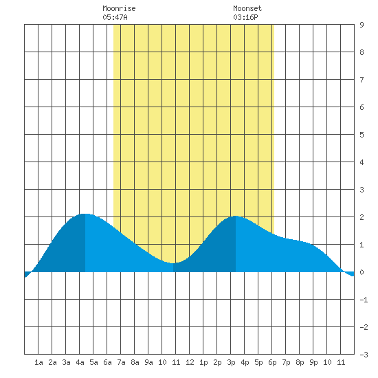 Vancouver tide chart for Wednesday, March 10, 2021