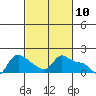 Vancouver tide chart for Wednesday, March 10, 2021