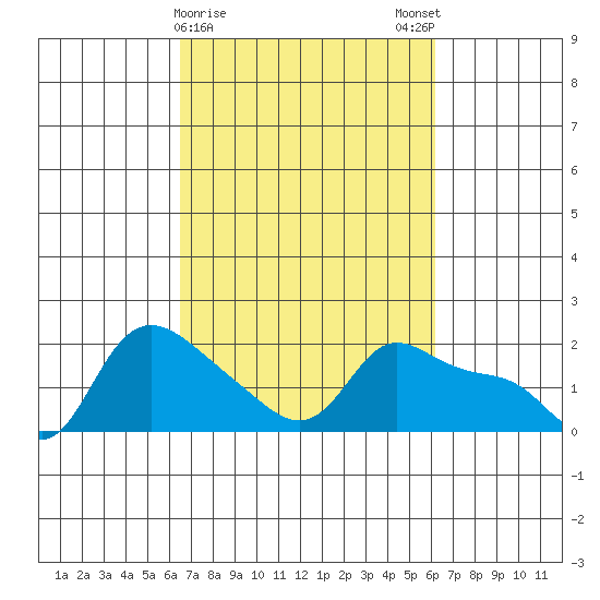 Vancouver tide chart for Thursday, March 11, 2021
