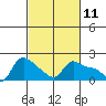 Vancouver tide chart for Thursday, March 11, 2021