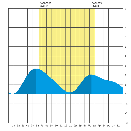 Vancouver tide chart for Friday, March 12, 2021