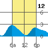 Vancouver tide chart for Friday, March 12, 2021
