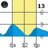 Vancouver tide chart for Saturday, March 13, 2021