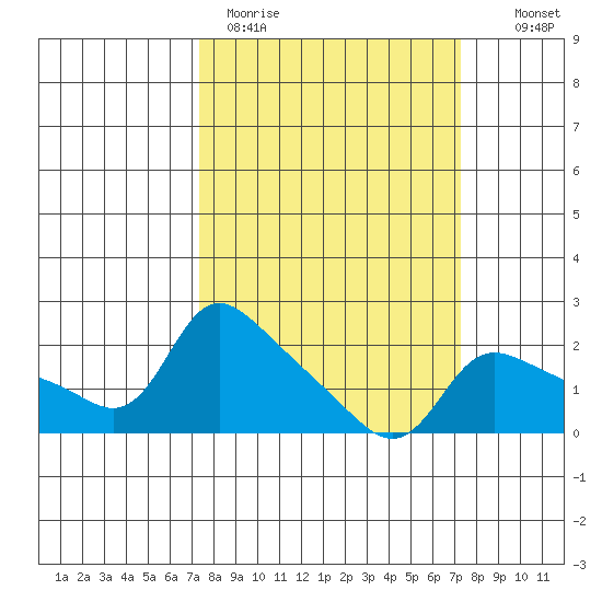 Vancouver tide chart for Monday, March 15, 2021