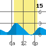 Vancouver tide chart for Monday, March 15, 2021