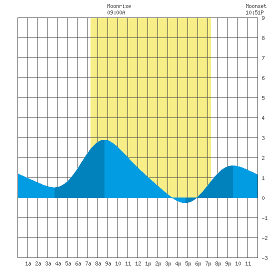 Vancouver tide chart for Tuesday, March 16, 2021