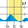 Vancouver tide chart for Wednesday, March 17, 2021