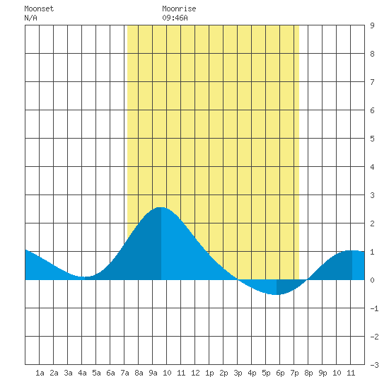 Vancouver tide chart for Thursday, March 18, 2021