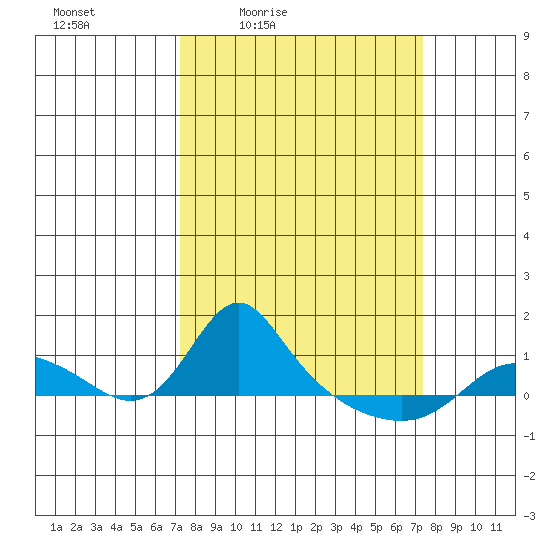 Vancouver tide chart for Friday, March 19, 2021