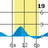 Vancouver tide chart for Friday, March 19, 2021