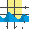 Vancouver tide chart for Monday, March 1, 2021