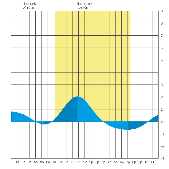 Vancouver tide chart for Saturday, March 20, 2021