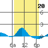 Vancouver tide chart for Saturday, March 20, 2021