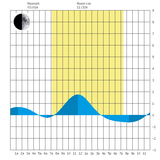 Vancouver tide chart for Sunday, March 21, 2021