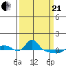 Vancouver tide chart for Sunday, March 21, 2021