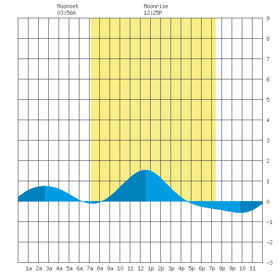 Vancouver tide chart for Monday, March 22, 2021