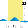 Vancouver tide chart for Monday, March 22, 2021