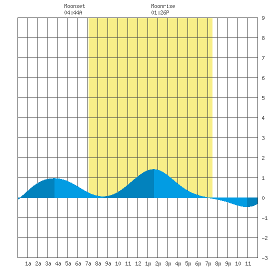 Vancouver tide chart for Tuesday, March 23, 2021