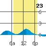 Vancouver tide chart for Tuesday, March 23, 2021