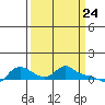 Vancouver tide chart for Wednesday, March 24, 2021