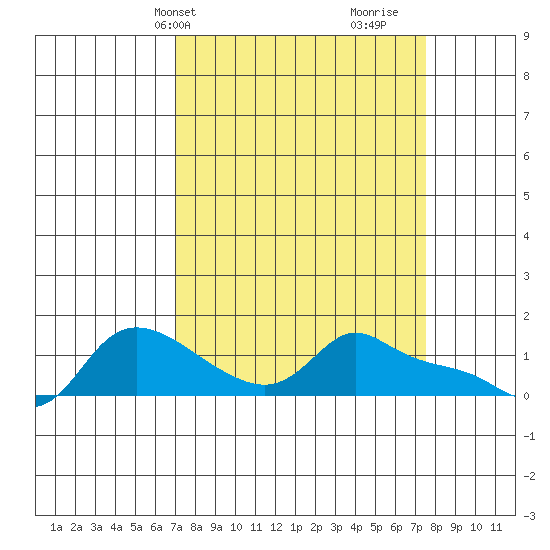 Vancouver tide chart for Thursday, March 25, 2021