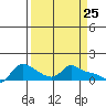 Vancouver tide chart for Thursday, March 25, 2021